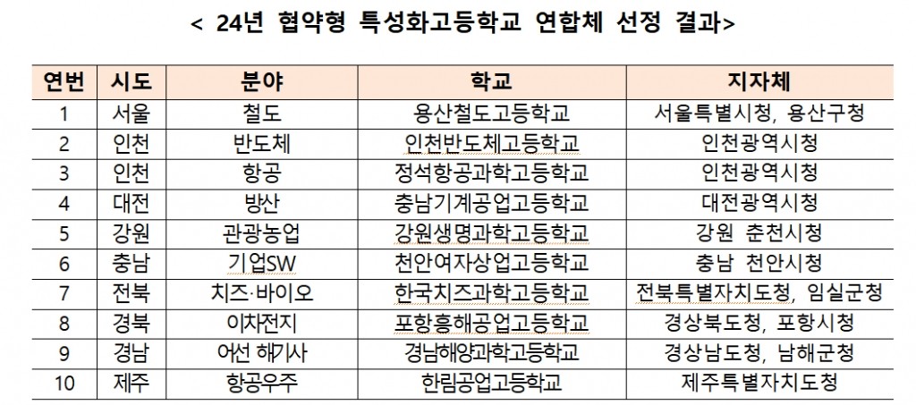 2024년 협약형 특성화고, 지역 산업 발전과 학생 진로 지원 강화
