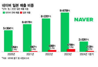 日 매출 증가하는데…'라인야후 사태' 네이버, 매출 타격 불가피