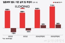 일동제약, 재도약 파란불…흑자전환에 연구개발 성과도 속속