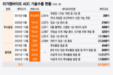 빅딜에 흑자까지 리가켐바이오, 상업화 품목 부재 극복도 가시권