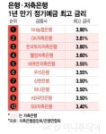 4%대 예금 없네 고객들 돈 빼는데…금리 낮추는 저축은행, 왜