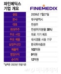 의료기기 파인메딕스, 흑자전환 앞세워 특례 IPO 재도전