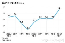 1인당 국민소득 일본 제쳤다…1분기 GDP는 '깜짝 성장' 그대로