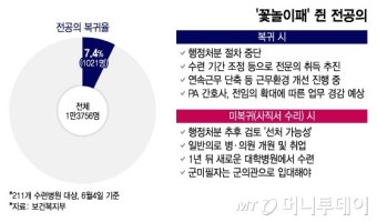 복귀든 사직이든 지금보단 낫다…'꽃놀이패' 쥔 전공의들