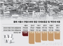 강서구 집주인 2200만원 토해…서울 빌라 계약 10건 중 4건 역전세