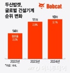 두산밥캣, 세계 건설기계 TOP 10 진입…북미시장 날았다