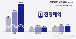 진양제약, 흑자내는 알짜 중견제약사…밸류에이션 매력