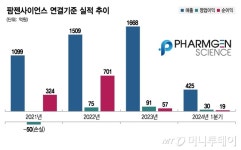 팜젠사이언스, 성장하는 알짜 제약사…신약 가치 더한다