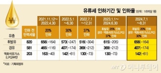 유류세 인하 두 달 연장... '단계적 환원'에 기름값 ℓ당 약 40원↑
