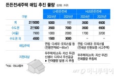 "시세 90% 최대 8년 산다" 수도권 3400가구 '든든전세주택' 우선 모집