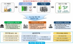 과기정통부, 'CCU 메가 프로젝트' 실증 위한 부지 공모