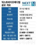 49억 매출에 적자 의료기기…넥스트바이오 2390억 가치 책정