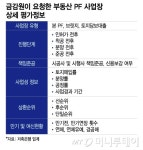 [단독]금감원, 부동산 PF 자체 평가한다..이번주까지 사업장 정보 요구