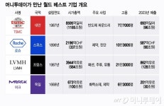 전통과 혁신에 강력한 정책…월드 베스트 기업은 이렇게 나온다
