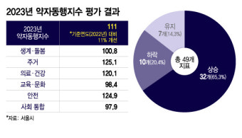오세훈표 '약자동행' 효과가 보이네..평가지수 첫 발표