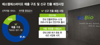 에스엘에스바이오, 사업 영역 확대…흑자 바이오 DNA 굳힌다