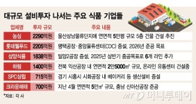 외국인들 먹성에 놀란 K-푸드…고물가에도 공장 더 짓자