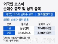 국내 주식 투자금 35%가 외국인…증권가 "바이 코리아, 더 간다"