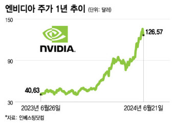 젠슨 황도 몰라…자꾸 틀리는 '엔비디아 실적', 애널 굴욕 언제까지