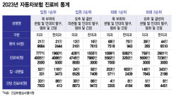 한의원서 교통사고 환자 과잉진료 양방 일갈에…선민의식 한방 발끈