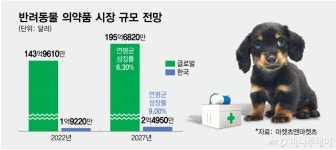 여기서도 블록버스터 나온다…펫 신약 개발 나선 스타트업