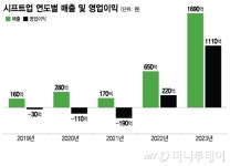 대형 IPO 시프트업 온다···게임주 반등할 수 있을까