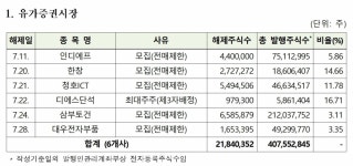 에스디생명·미래반도체·우진엔텍… 7월 5억8만주 보호예수 해제