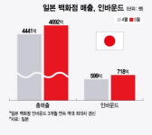일본이 싸긴 싸네 한국인 싹쓸이 쇼핑…속 쓰린 국내 마트·백화점