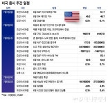 정체된 상승세…고용지표, 테슬라 인도량에 주목[이번주 美 증시는]