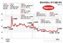 결국 돈…키맨 신동국 움직이자 한미사이언스 주가 들썩였다