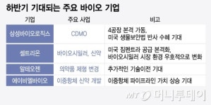 美 금리인하 전망에 하반기 기대감 물씬…스타 K-바이오 누구?