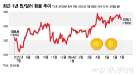 달러 내리막?…늦가을까진 고달러, 연말엔 1200원대 가능
