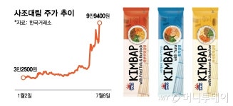 올해 205% 뛰었는데 아직도 싸다…냉동김밥 타고 상한가 친 이 기업