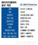 에이치이엠파마, IPO 1524억 가치 책정…지놈앤컴퍼니보다 높다