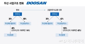 이게 밸류업?알짜 두산밥캣 뺏긴 두산에너 주주 반발