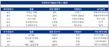 프랜차이즈M&A거래소, F&B 식음료 제조공장 및 유통업 M&A 소식 안내