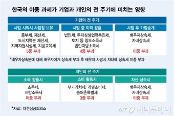 '이중과세 해소' 원하는 재계, '배우자 상속세 폐지' 요구
