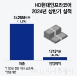 영업익 반토막 HD현대인프라코어, 신흥·북미 주력해 수익성 높인다