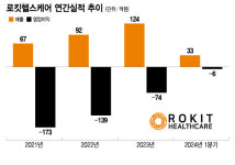 로킷헬스케어, 기술 신뢰도·실적 성장...3년 만에 상장 재도전