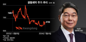 회장님, 연구 좀 하세요 주주 속 타는데…딴짓하는 광동제약?