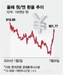 3개월 만에 100엔=900원 회복…엔테크족 기대감도 ↑
