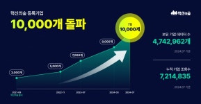 혁신의숲, 스타트업 생태계의 핵심 플랫폼으로 도약...1만 개 스타트업 정보 제공