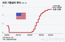 금리인하 예고한 미국…올해 3차례 베이비스텝 기대감