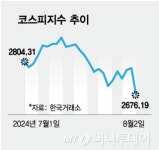 장 열리면 바로 손절? 증시 폭락 뒤 어쩌지…증권가 조언은
