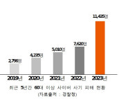 상장하면 수십배 올라요…노후자금 노리는 불법 다단계코인