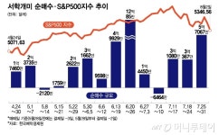 3배 수익 좇다 폭락장에 눈물…SOXL 3주간 순매수하다 반토막[서학픽]