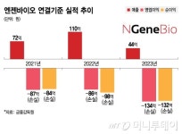 엔젠바이오, 매출 역성장에 적자 확대…美 암 진단으로 반격