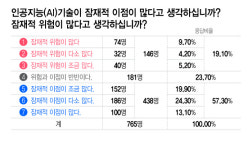 국민 57% AI 이점, 위험보다 크다... 편의성·효율성 기대감