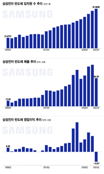 '뼈를 깎는' 인텔이 파업나선 삼성전자에게...