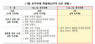 파주·당진 4개 읍·면 특별재난지역 선포…호우 피해 복구 지원